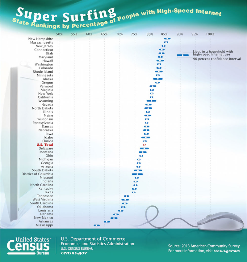 Illustration for article titled Which State Has The Worst Internet Access In The Nation?